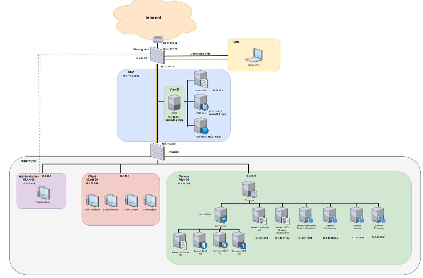 Schéma réseau / infrastructure